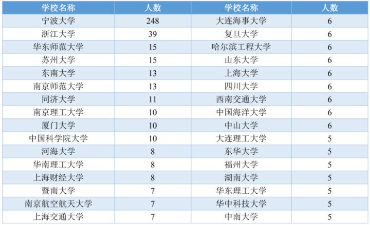 深度复盘 | 2021年宁波大学三位一体录取形势分析（内含面试真题）