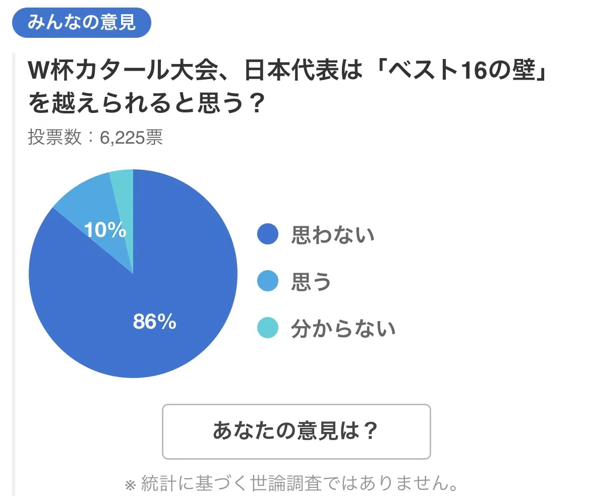 日本后悔和韩国合办世界杯(日本队可以和卡塔尔世界杯说再见了？86%的日本球迷认为无法出线)