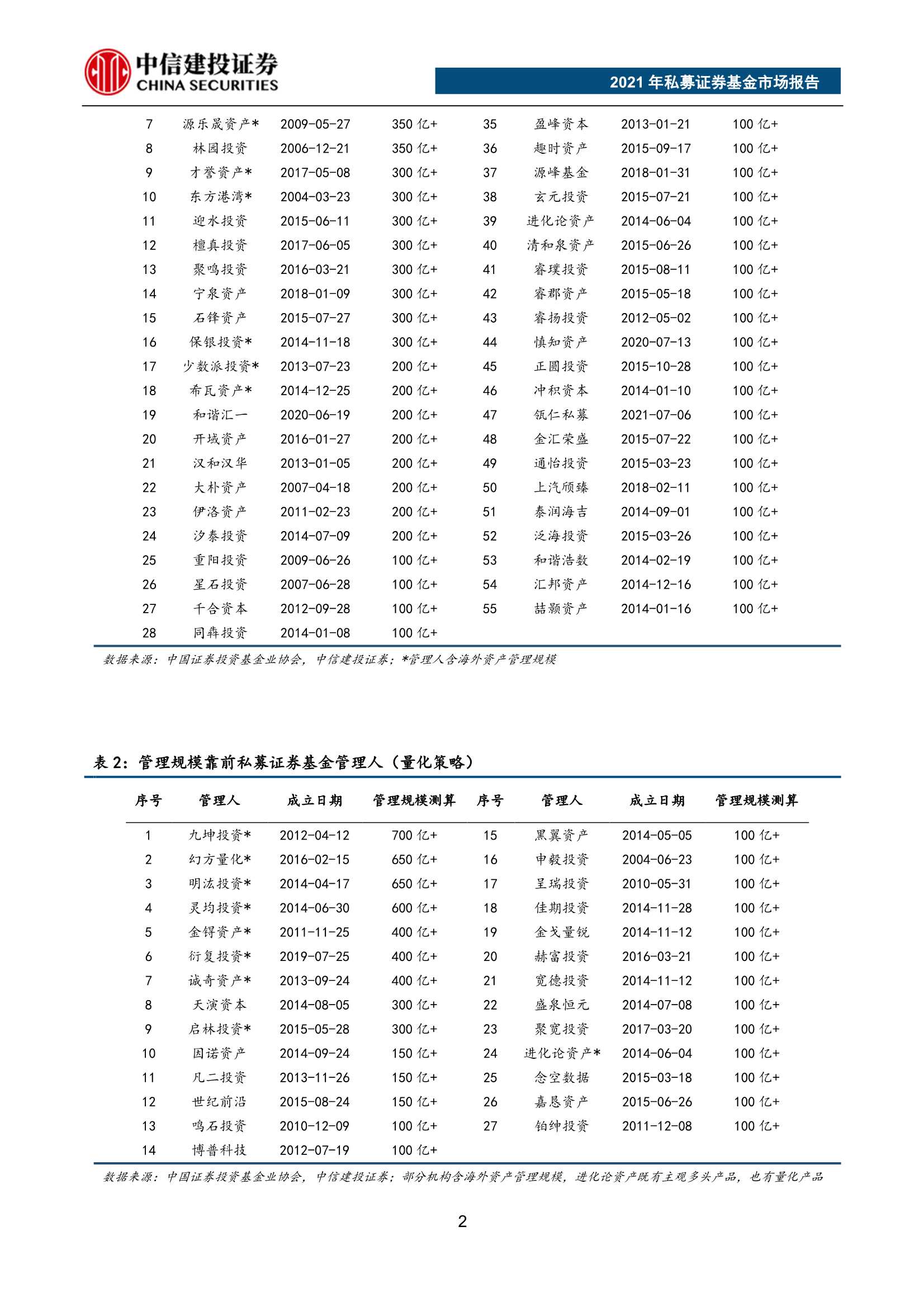 重磅！2021年私募证券基金市场报告（62页）
