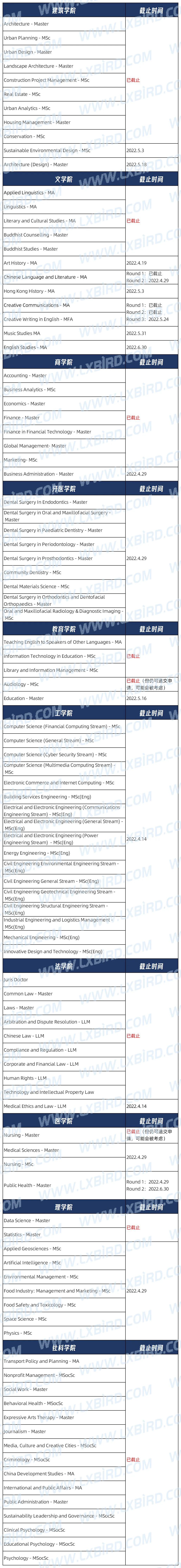 港大再新增硕士课程！5月31日截止！港校31个专业申请延期