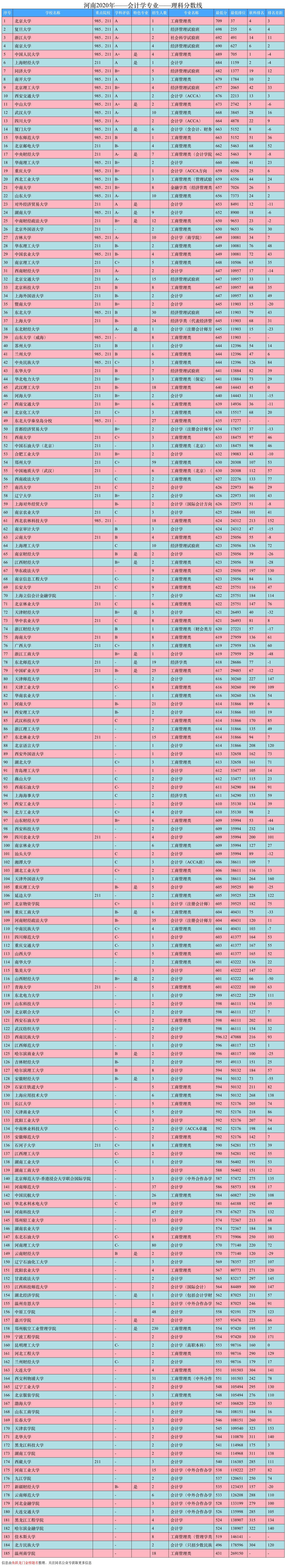 大学专业排名｜会计学专业