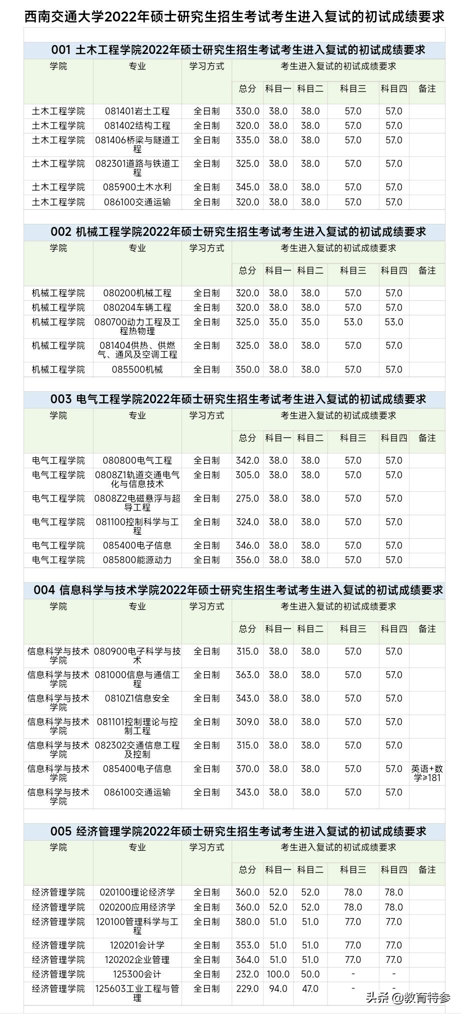 2022西南交大考研复试线：交规360分，心理学达399分，统计309分