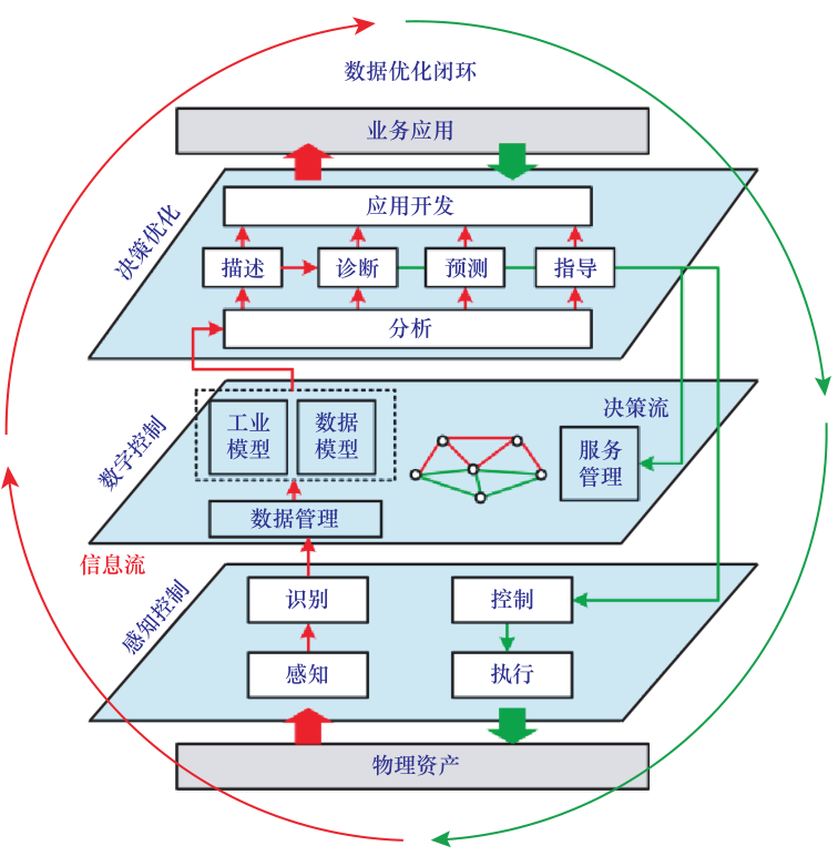 面向数字化转型的“互联网 +”战略升级研究