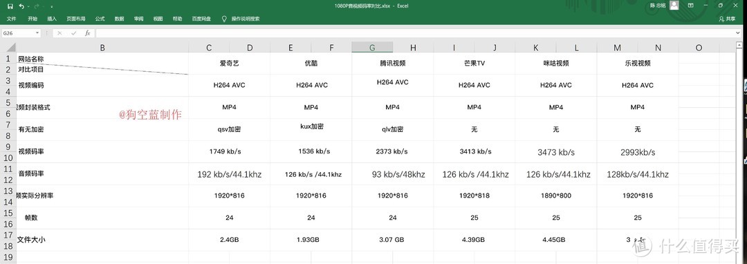 爱奇艺优酷腾讯的会员哪个更值？花47.1元测试了《长津湖》的区别