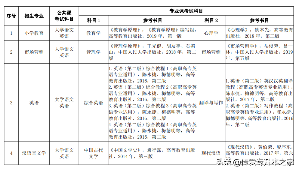 2022年安徽专升本新增两所院校公布考试大纲