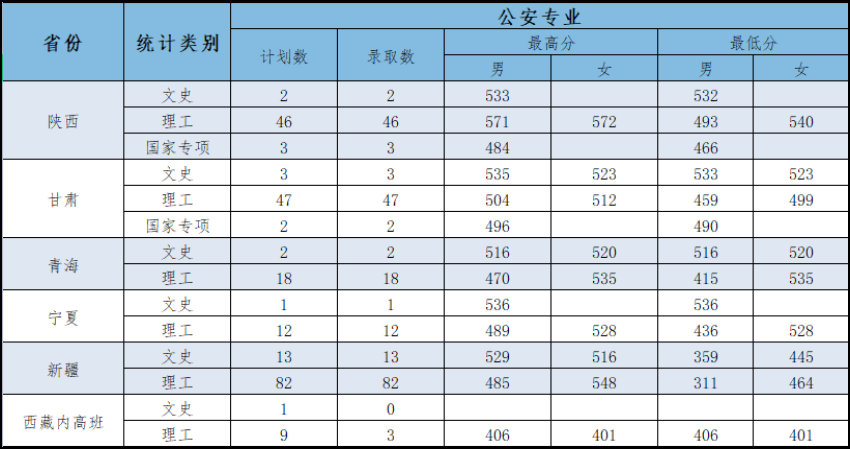 重磅！五所公安部部属公安院校近四年高考录取分数线（18-21年）