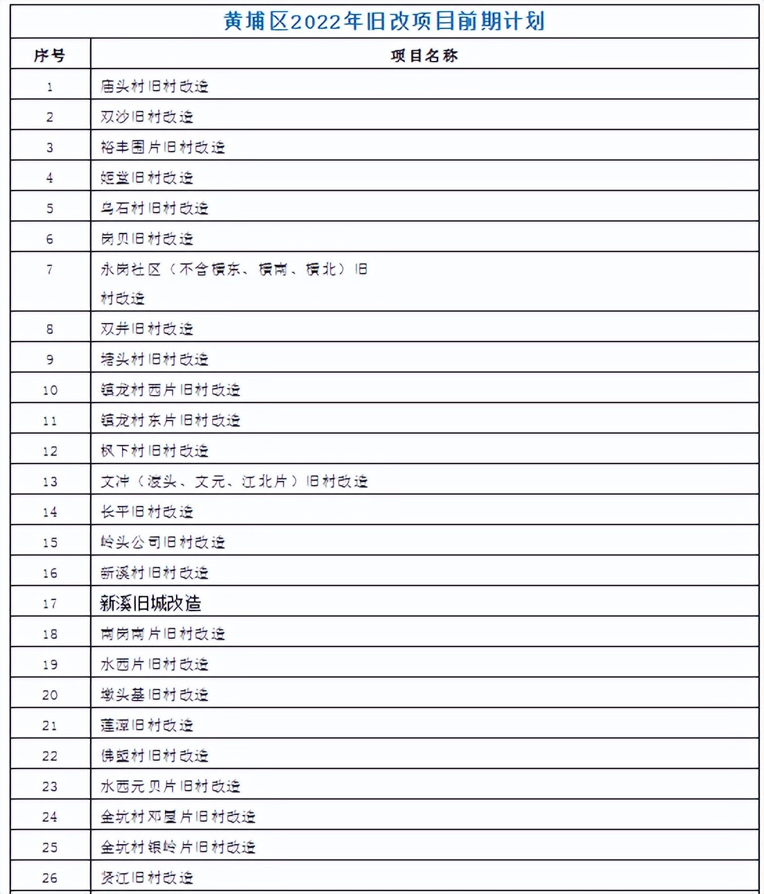「房导早报」广州市2022年城市更新计划正式出炉
