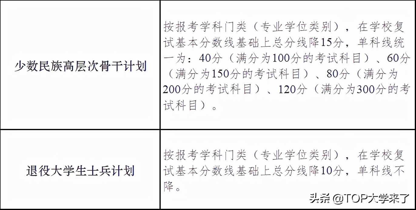 C9高校2022年硕士研究生复试基本分数线汇总
