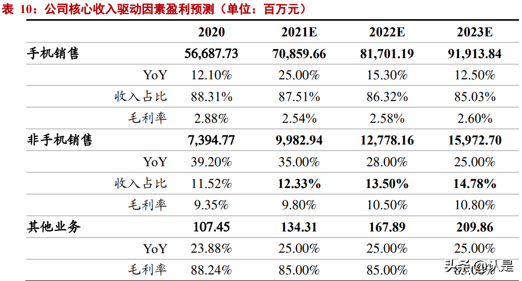 爱施德研究报告：立足分销+零售，铸就有价值的渠道网络壁垒