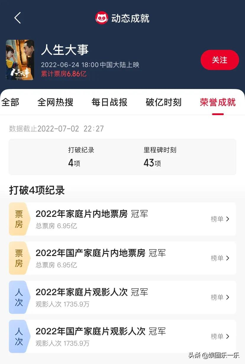 朱一龙《人生大事》票房破6亿，预测票房将超15亿！超预期