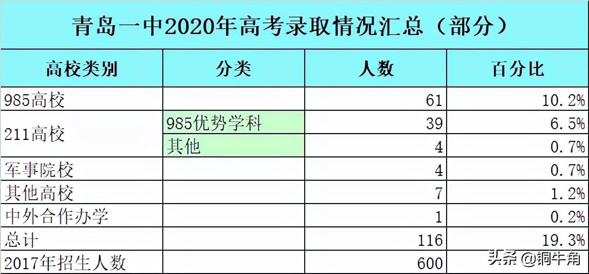 青岛66中高考升学率（青岛一中2020年高考成绩浅析）