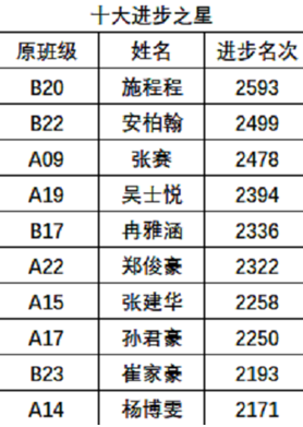 南阳市五中高一年级举行期终考试学生表彰暨分析大会