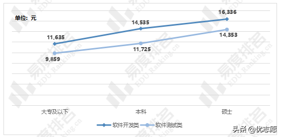 软件工程专业真的是吃青春饭吗？毕业生薪资情况到底如何？