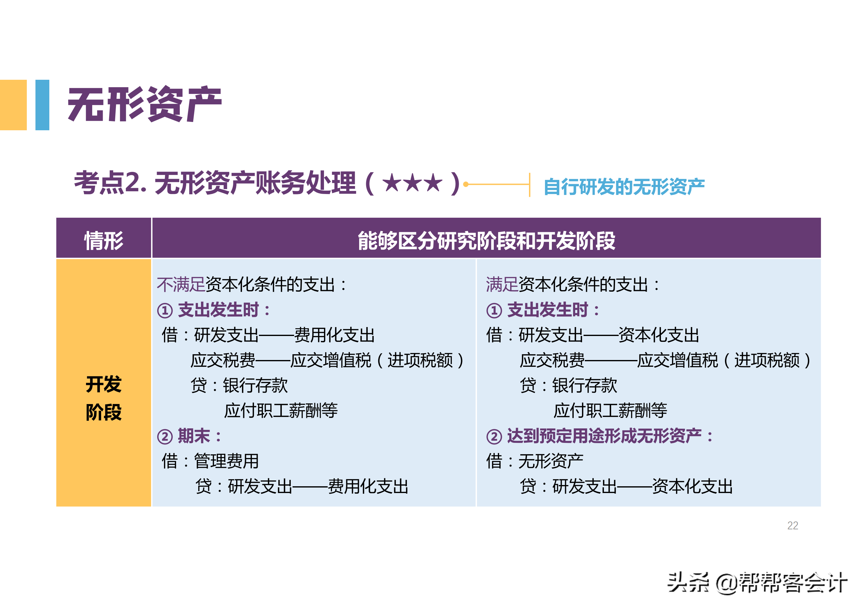 2022初级会计高频考点，知识点归纳大全，背完想不过都难