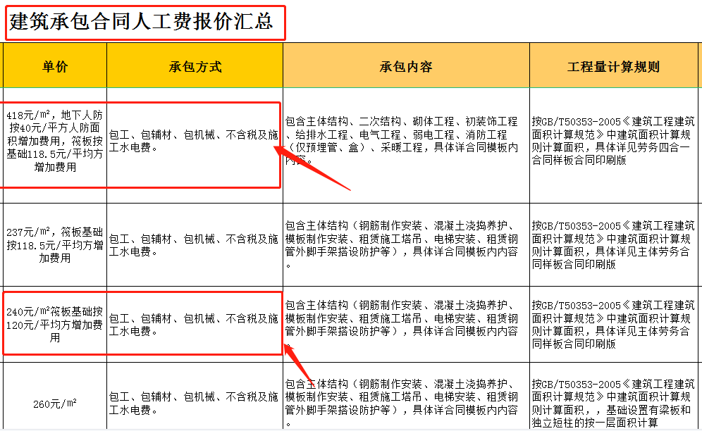 报价真的很难吗？建筑承包合同人工费报价汇总表格，工程人的福利