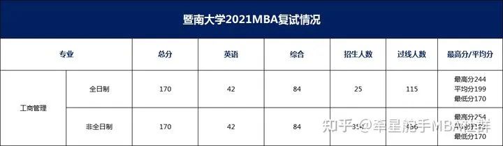 更新！2022暨南大学MBA录取分析