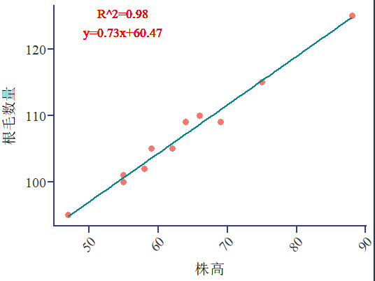 R可视化——线性相关性分析及可视化