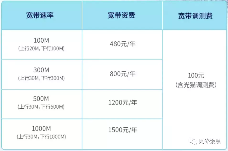 宽带一年多少钱(三大宽带对比，哪家性价比最高？网速最稳定？)