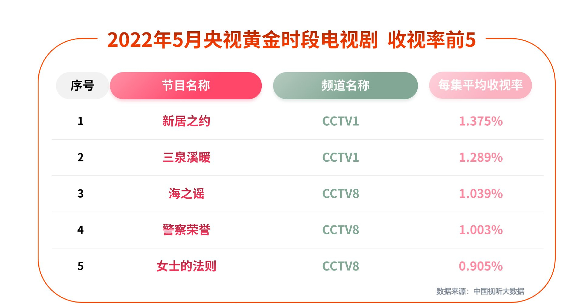 官方公布5月电视剧收视情况，张若昀《警察荣誉》排在第四位