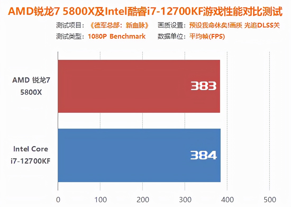 15款游戏实测 玩游戏买DDR4的锐龙7还是DDR5的酷睿i7？