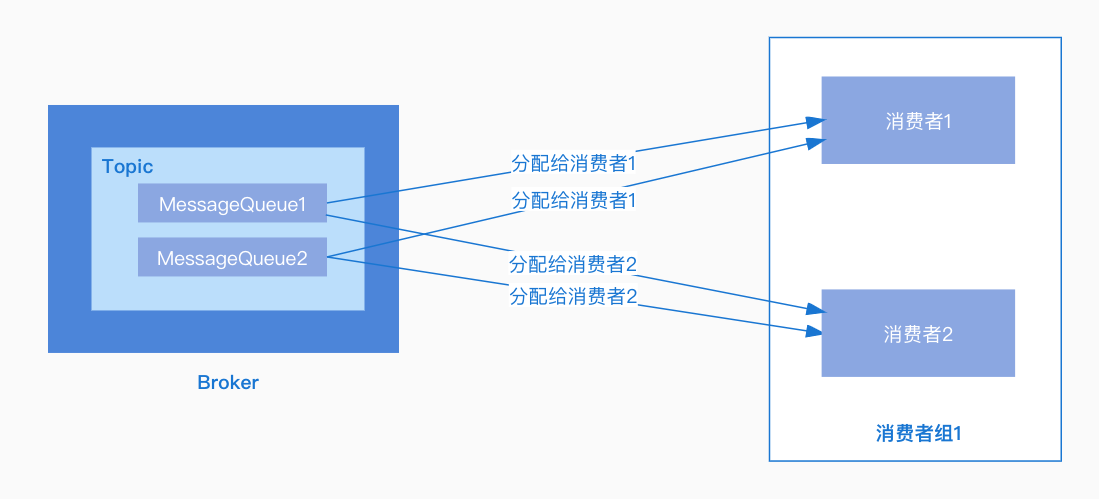 「RocketMQ」消息的拉取