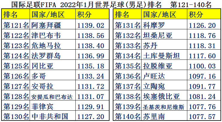 现在足球都是金钱(中国男足平均年薪2126万，为何却输得一塌糊涂？世界各国足球排名)