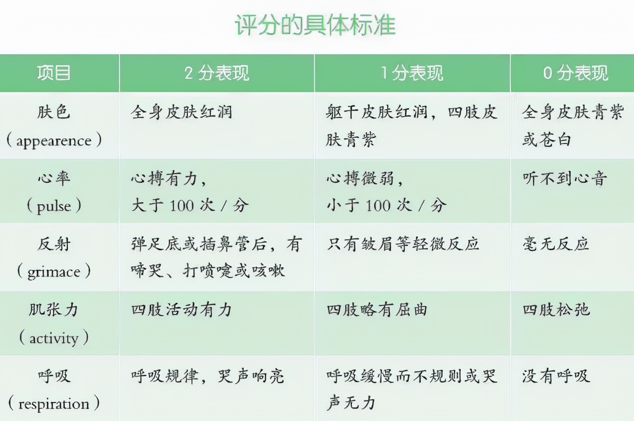 生娃后，新生儿有4个检查很重要，新生儿评分越高，宝宝越健康