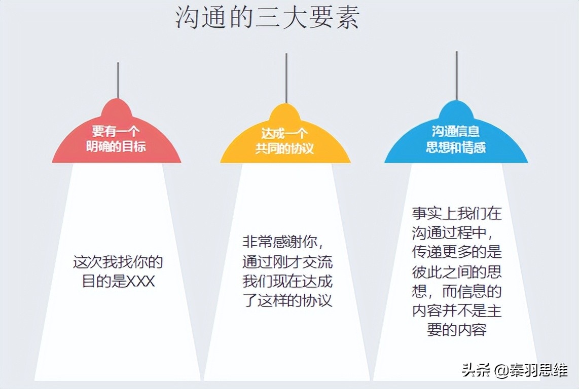沟通的基本要点有哪些