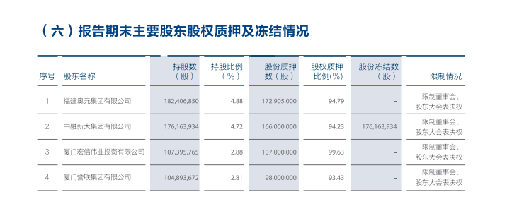 IPO暂停键｜股权优化遇困境？厦门农商行第六大股东股权出清遭流拍，资产规模“缩水”息差持续收窄