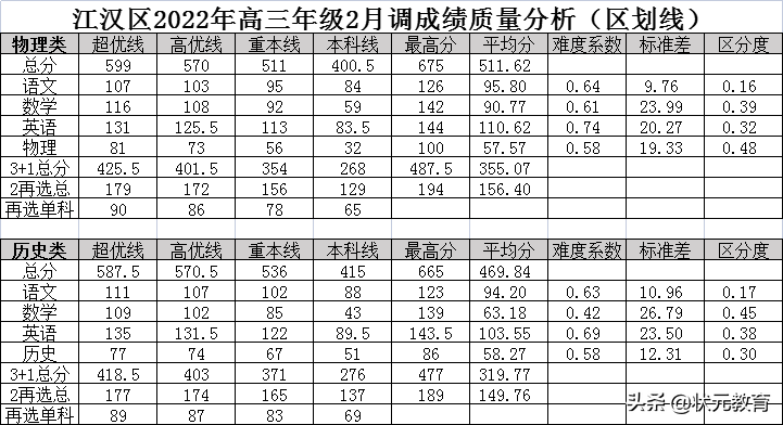 最新！高三二调分数线已出，初升高重点事项，签约登记信息汇总