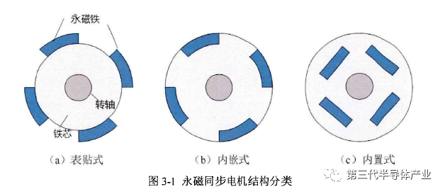 圖3-1(a)所示為表貼式永磁同步電機轉子示意圖,其結構簡單,磁路對稱