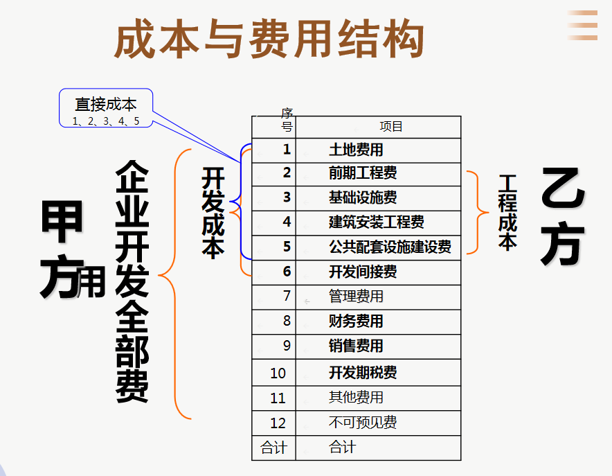 房地产会计收好：房地产成本核算流程详解，真的是太赞了
