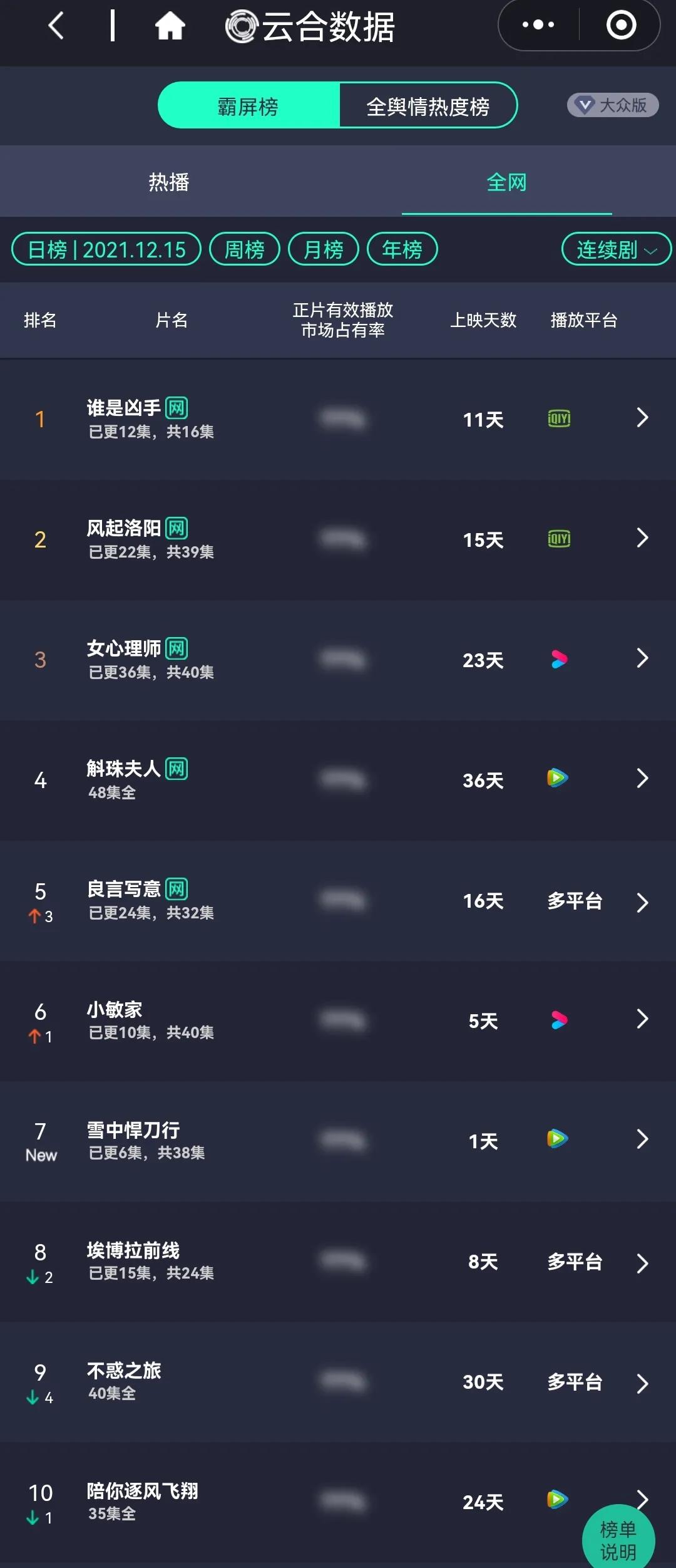 12月15日剧、综艺的热度及播放指数排行榜合集