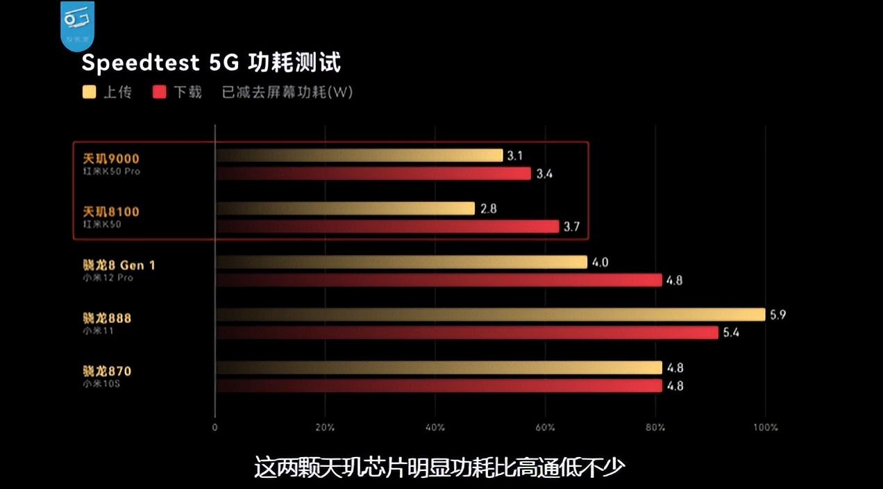 红米 K50 Pro测评，天玑9000 GPU性能战平骁龙8，能效明显领先