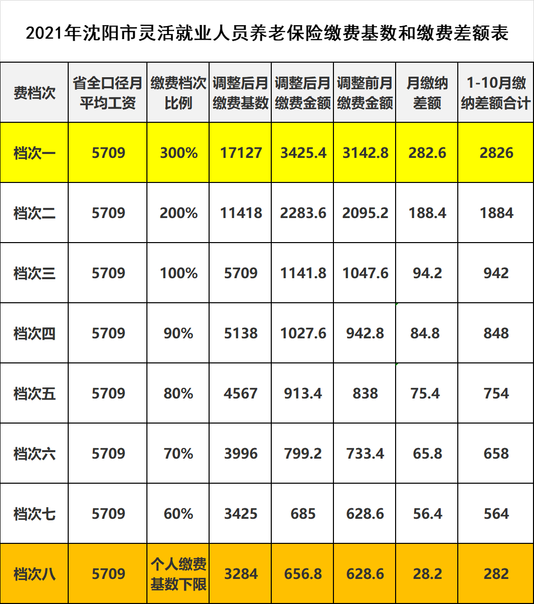 辽宁补缴社保，该怎么补，补多少？一次给你算清楚