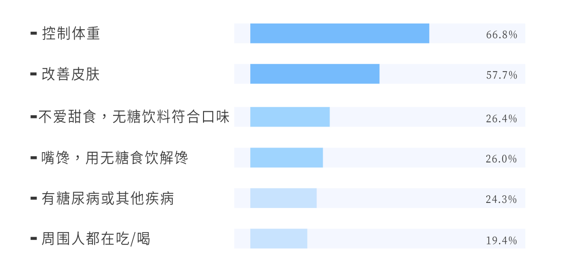 元气森林减糖用户报告：设计师、程序员最“怕糖”，西藏居民最爱糖