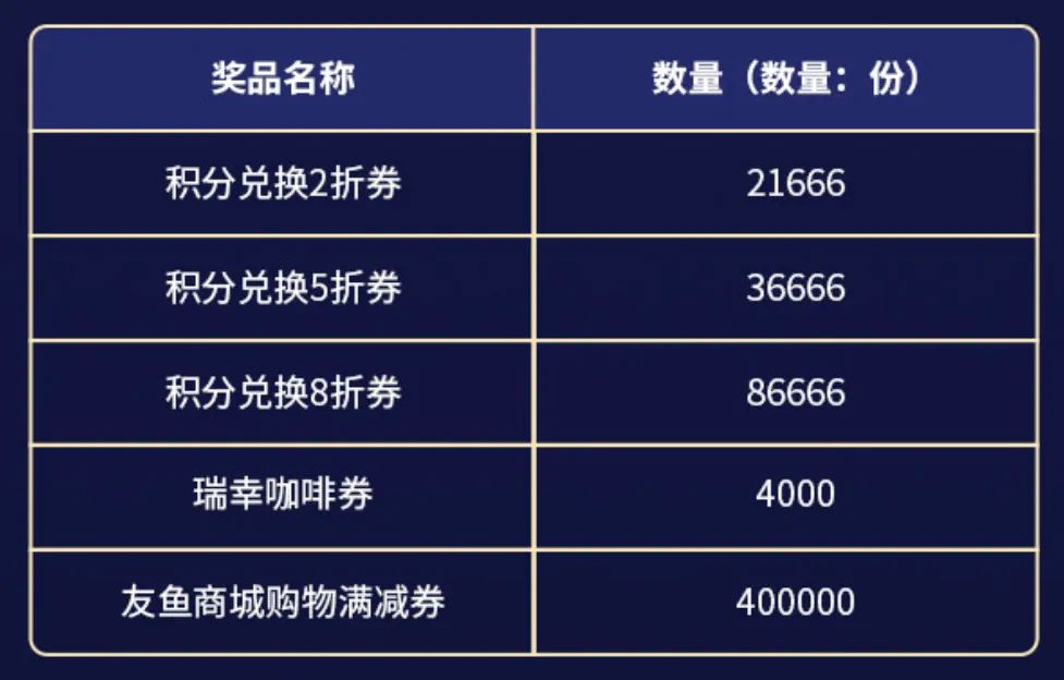 3天了，中信的5倍积分咋没火？