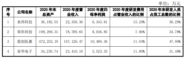 亚华电子净利润依赖税补，分红超补流，应收账款高企