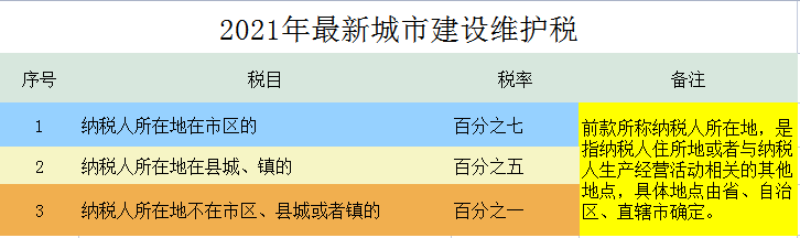 2021最新最全税率表（18个税种），财务必备，赶紧收藏