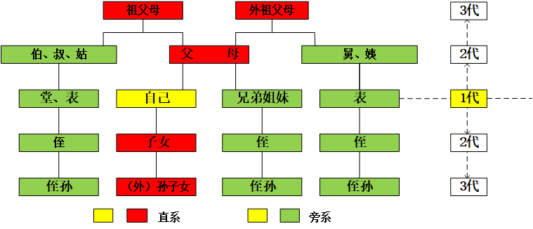 一文讲清直系、旁系近亲禁止结婚的法律规定