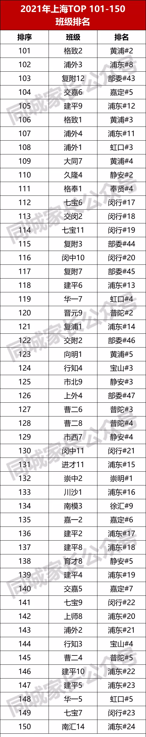 上海16区高中TOP200班级排名！名校都有分班考，上榜的才是重点班