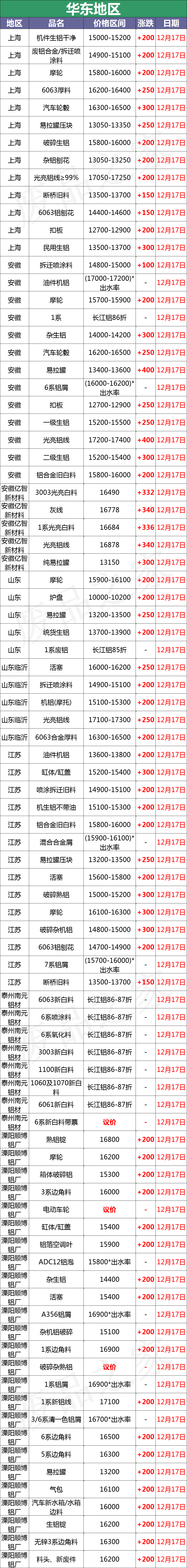 最新12月17日全国铝业厂家收购价格汇总（附价格表）