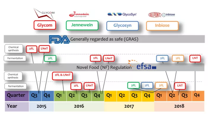 亿元市场里的新功能博弈:母乳低聚糖何日走向大众