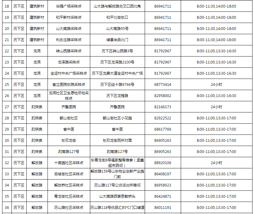 济南核酸检测男女分开：周一男性，周四女性！附725个采样点名称、地址、服务时间