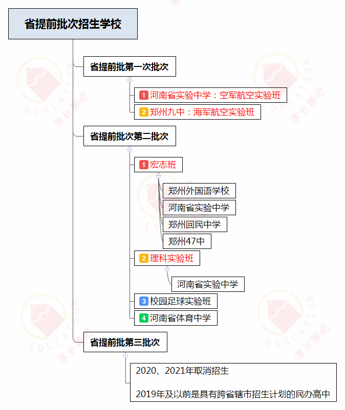 2022河南中考丨外地生到郑州上高中，几大途径提前get