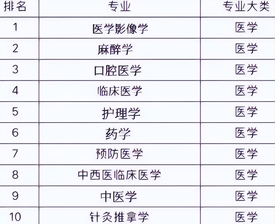 医学专业“受欢迎度”排名，口腔医学热度上升，榜首成为考生新宠