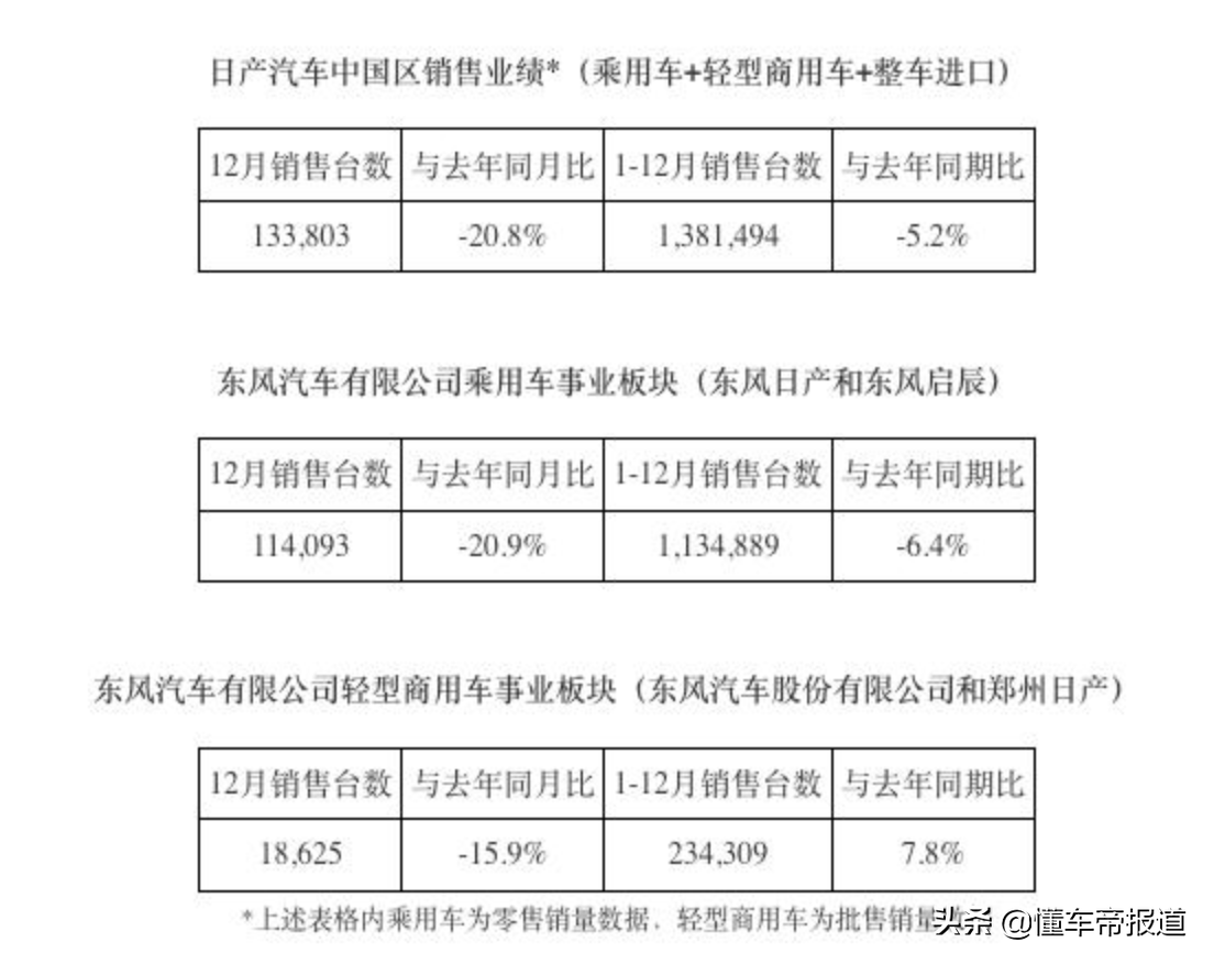 数读｜全年下滑5.2%，日产汽车2021年在华销量138万辆