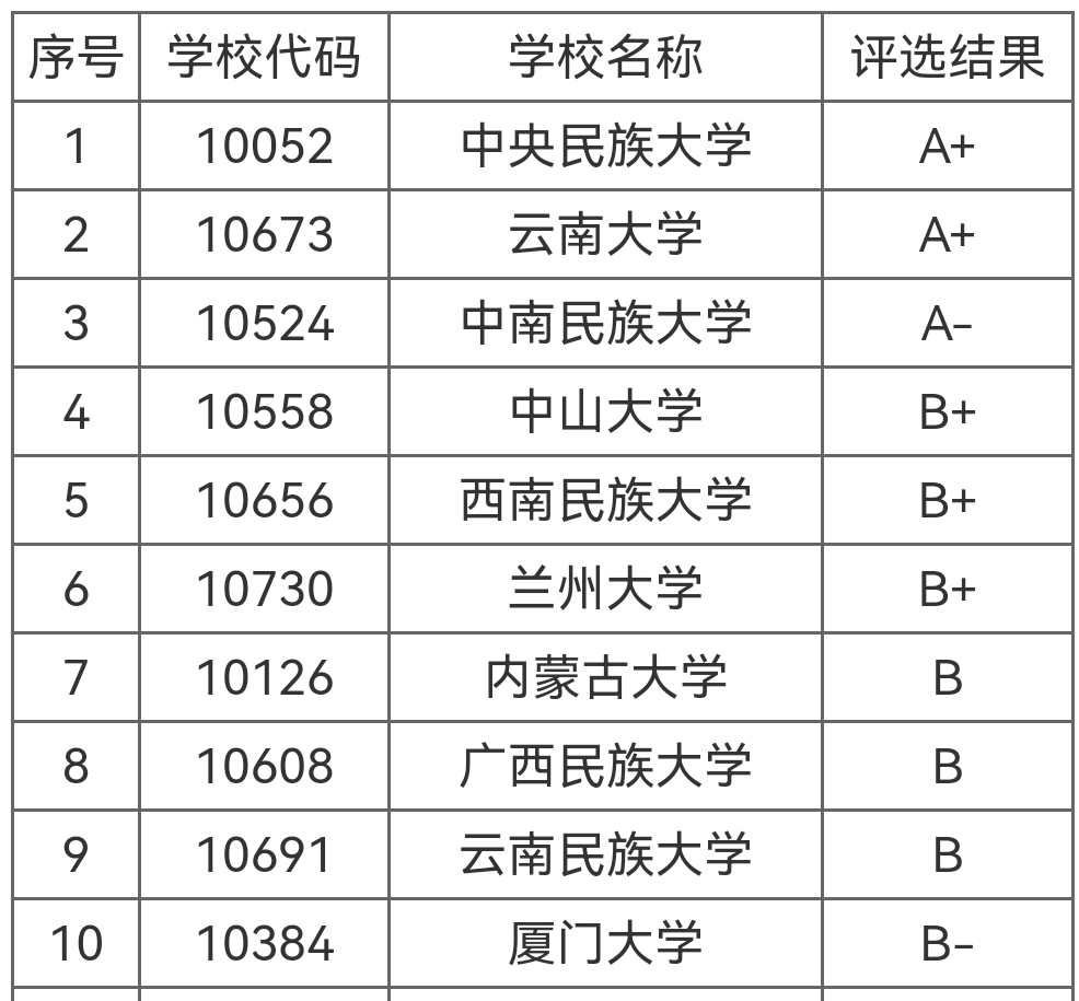 已被“985”大学录取，被调剂到了“民族学”，这个专业怎么样？
