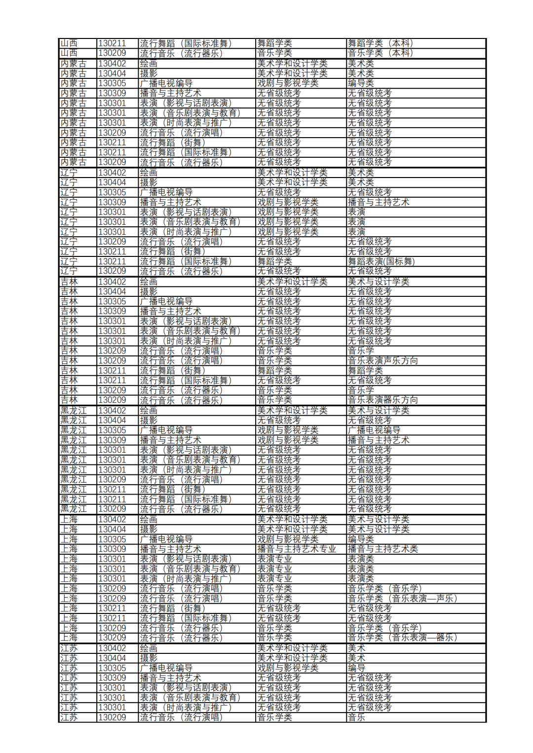 上海视觉艺术学院艺术类专业2022年各省级统考子科类对照表