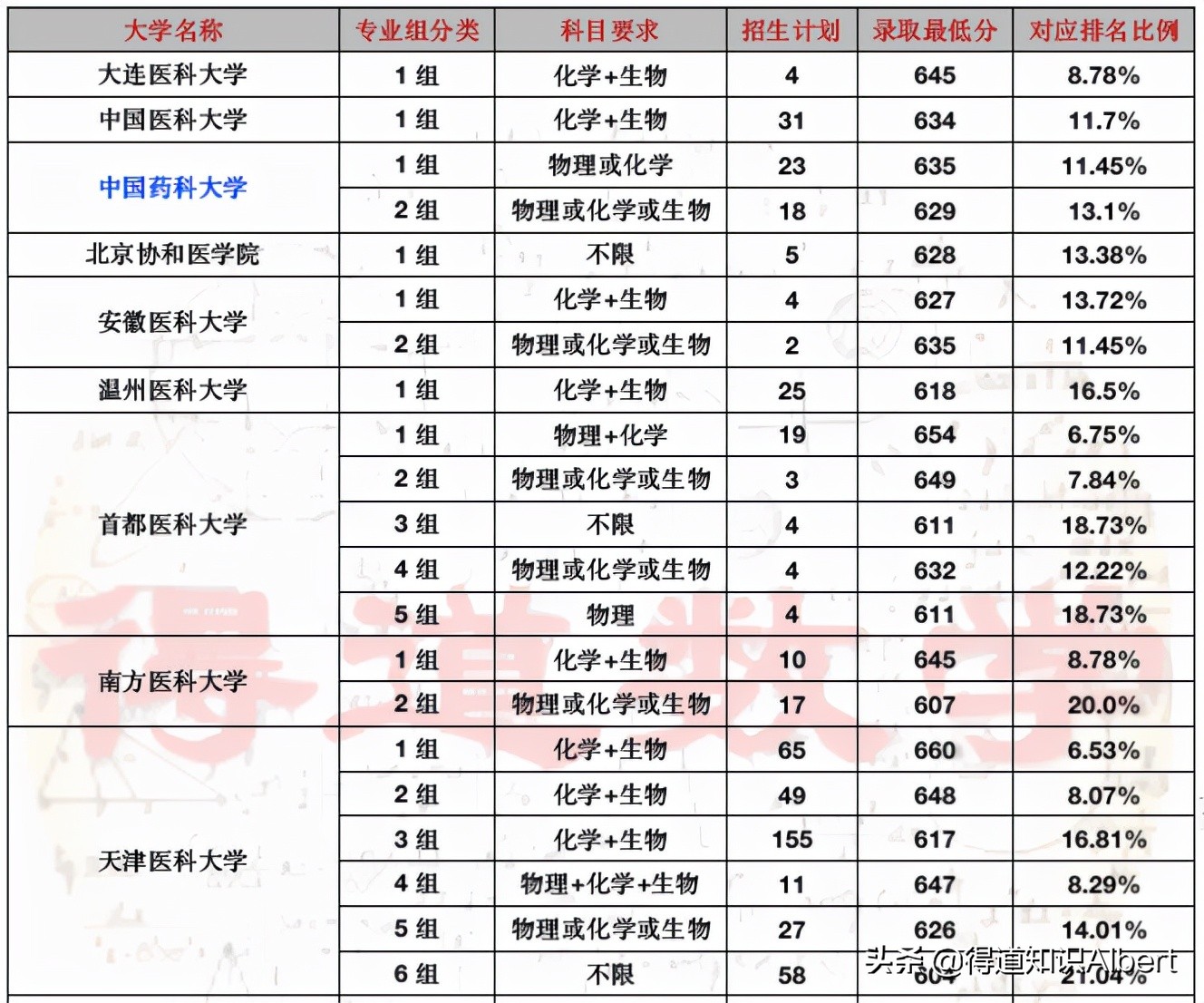 天津高考“医药类”大学排名，盘点各校专业组录取分数及一流学科